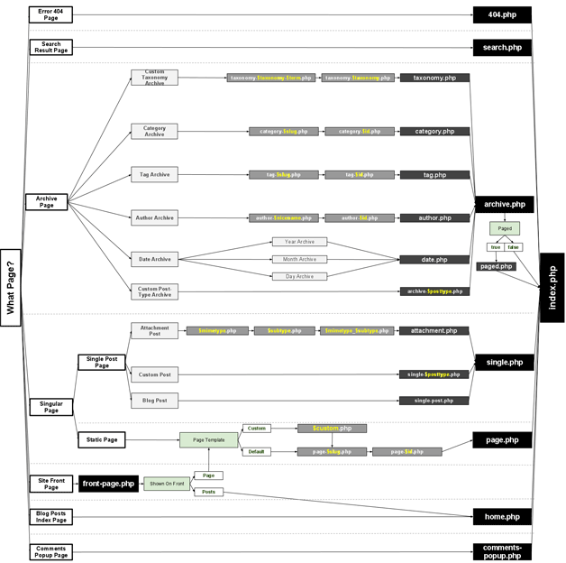 The WordPress Template Hierarchy