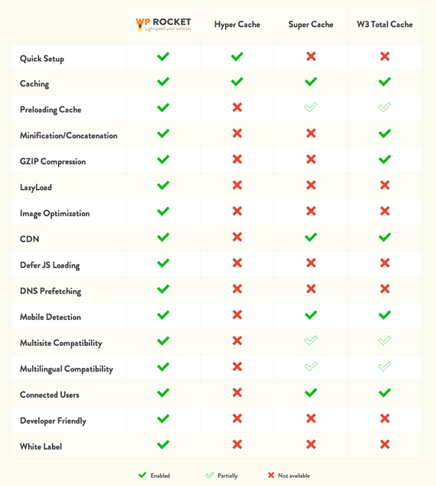 WP Rocket Features