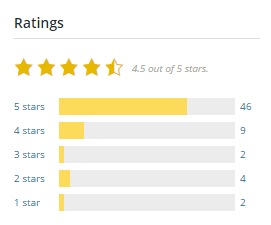 WordPress theme ratings