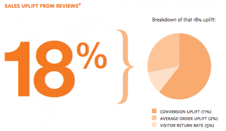 Sales uplift stat | WordPress Testimonial Plugin