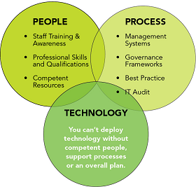 People, Process and techlogy
