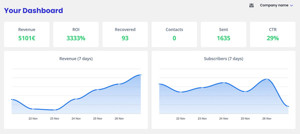 CartBoss ROI and CTR dashboard