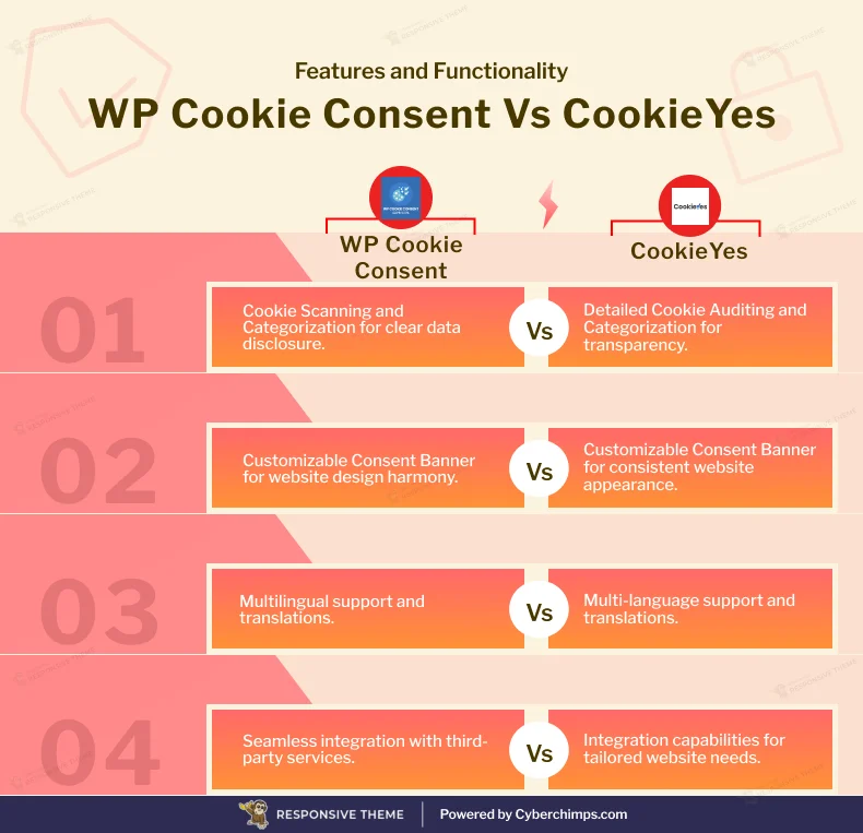 wp cookie consent vs cookieyes