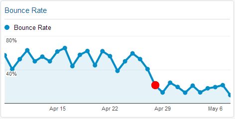 Reduce Bounce Rate Plugin