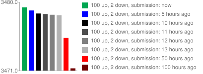 how upvotes work reddit