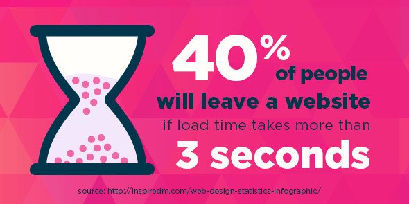 website load time