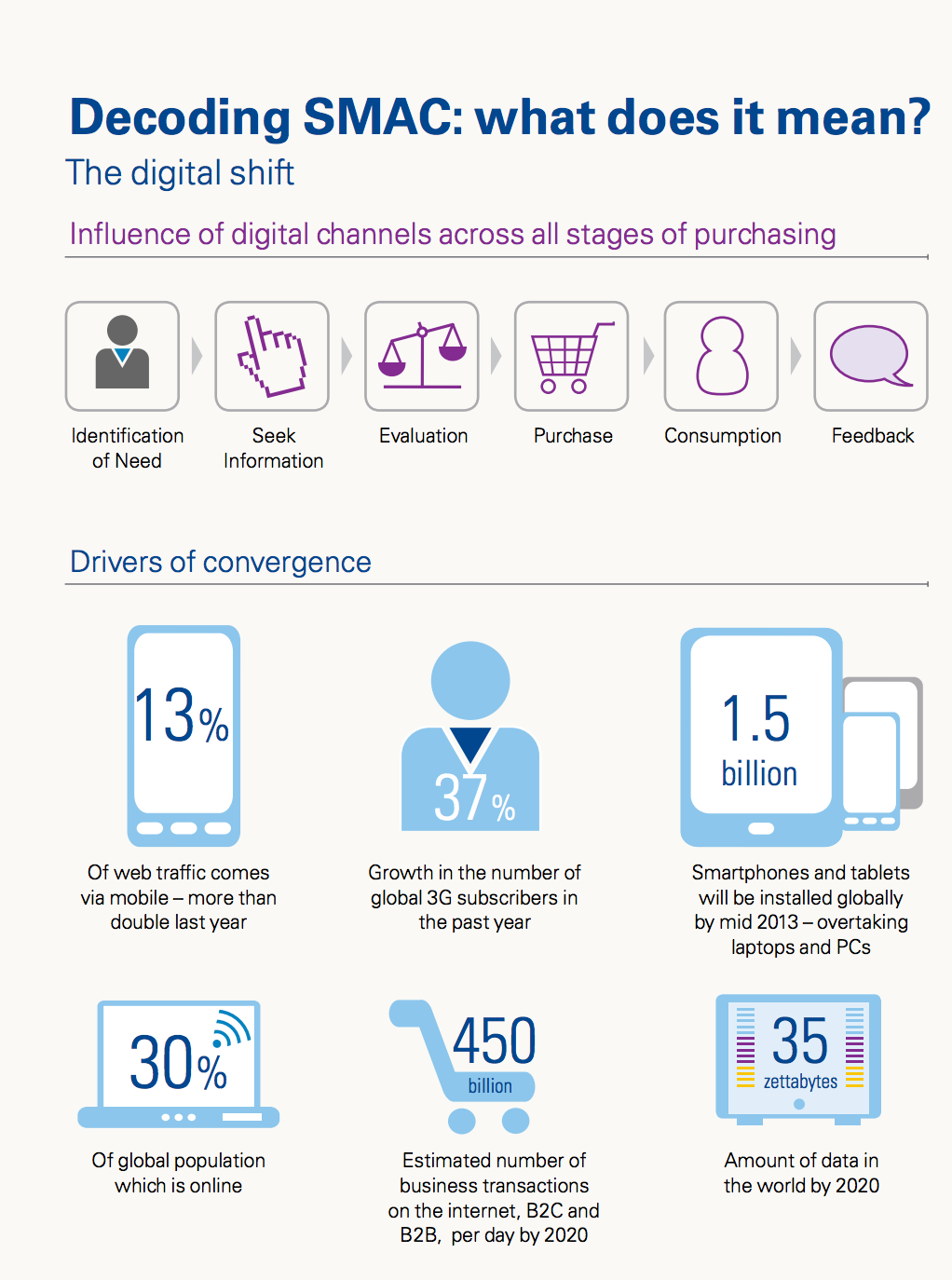 The Digital Shift