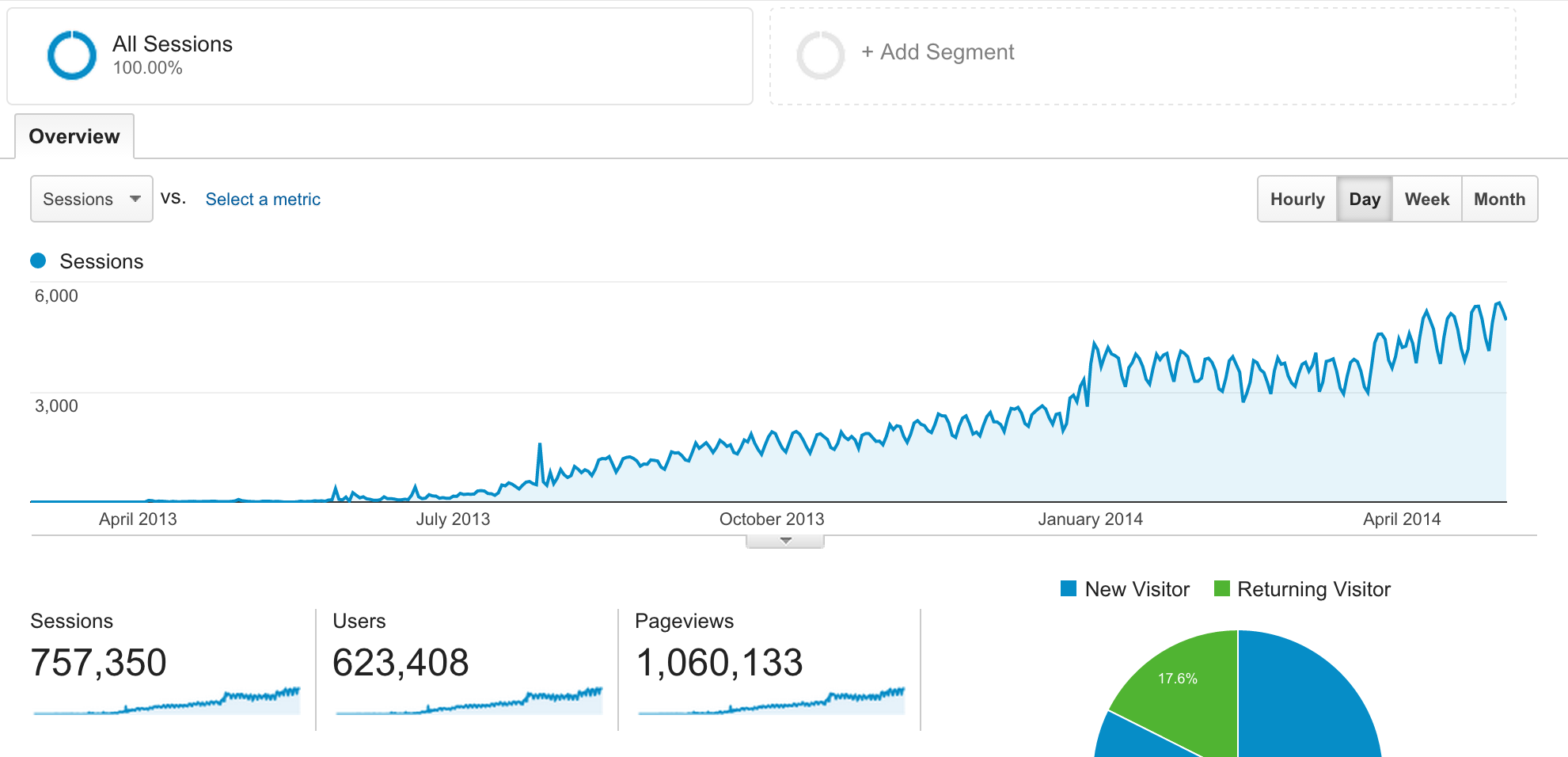 grow your blog