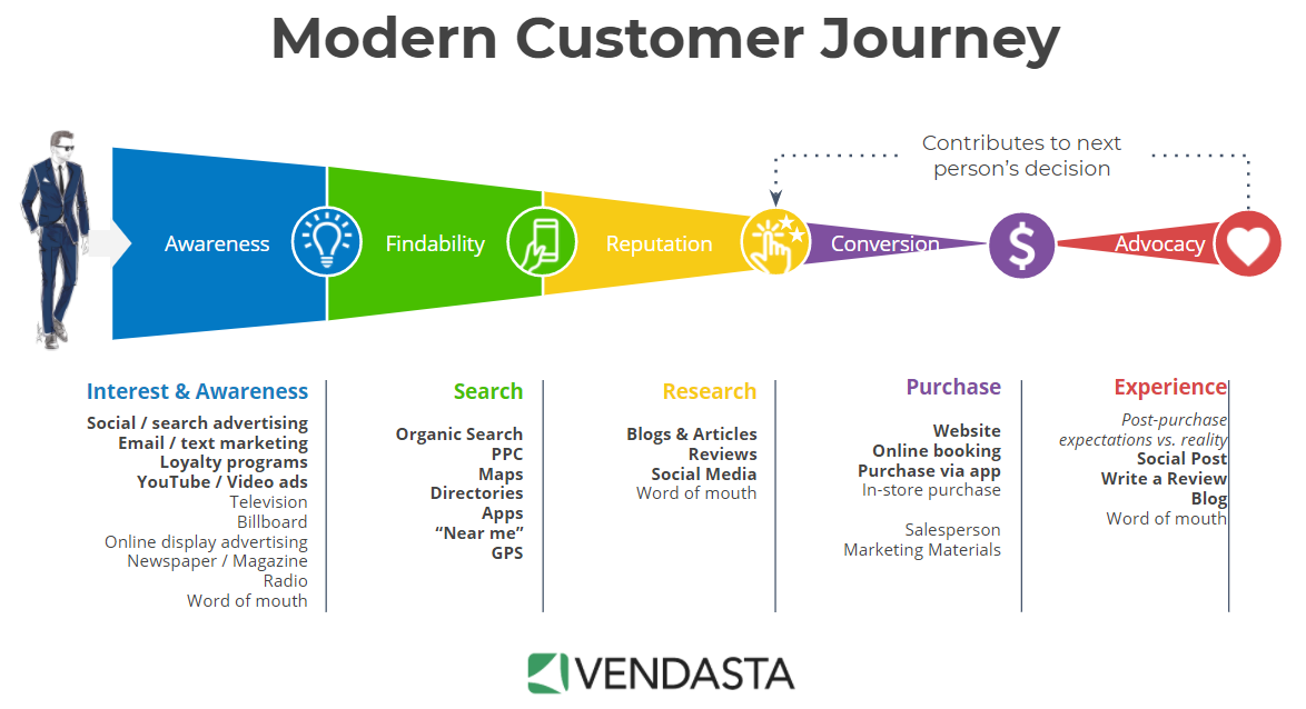 customer mapping journey wordpress