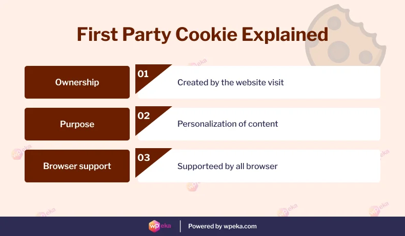 First party Cookies